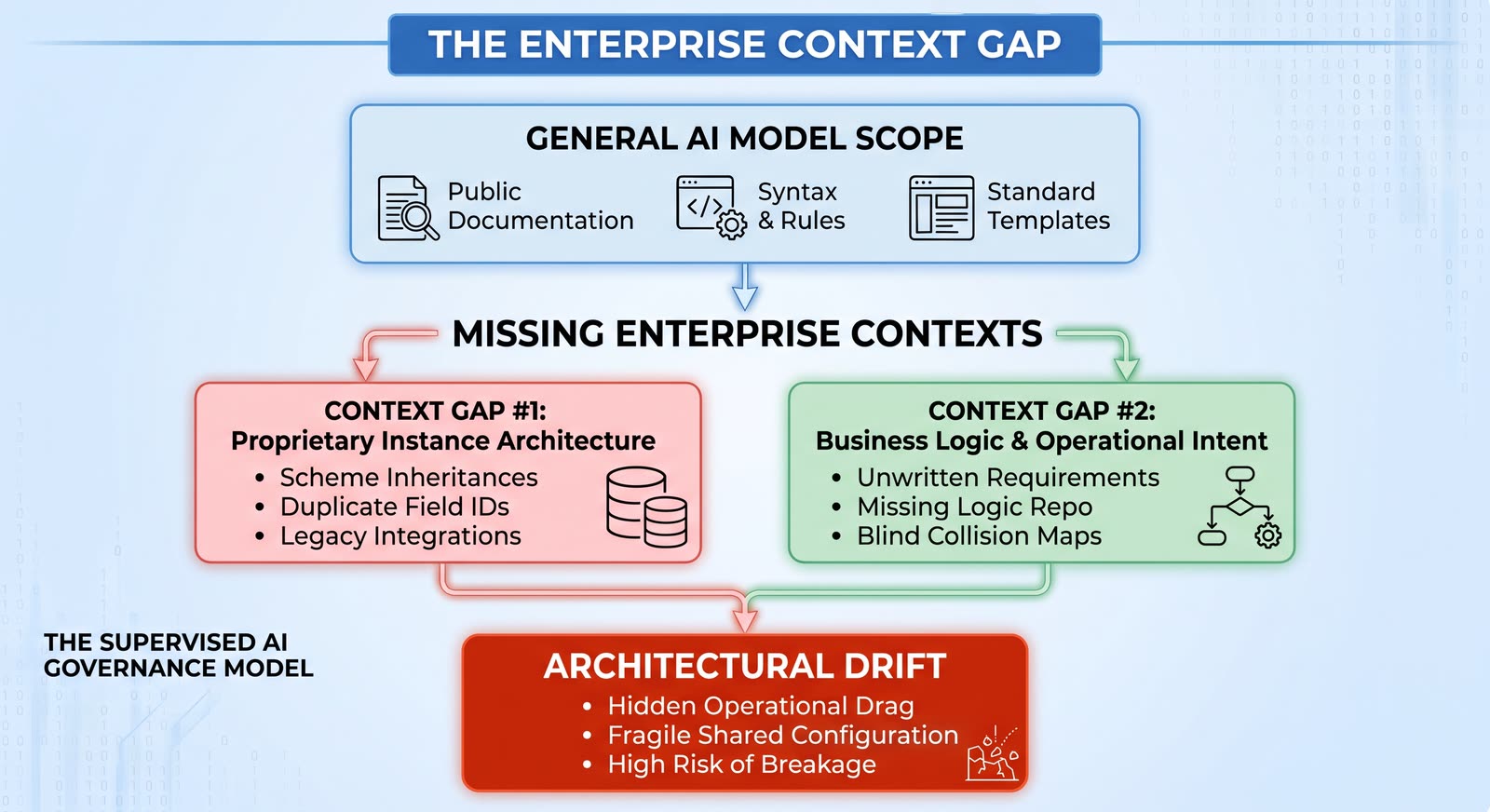 Diagram titled The Enterprise Context Gap. General AI model scope covers public documentation, syntax and rules, and standard templates. Two enterprise contexts sit outside it: context gap #1, proprietary instance architecture, listing scheme inheritances, duplicate field IDs and legacy integrations; and context gap #2, business logic and operational intent, listing unwritten requirements, a missing logic repository and blind collision maps. Both feed into architectural drift: hidden operational drag, fragile shared configuration, and high risk of breakage.