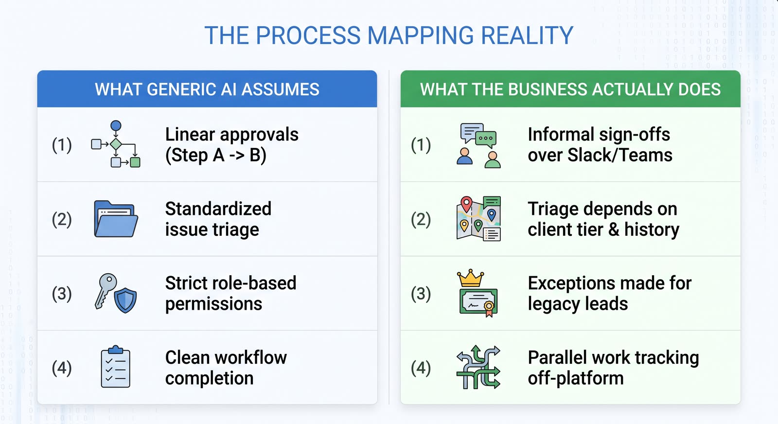 Two-column comparison titled The Process Mapping Reality. What generic AI assumes: linear approvals from step A to step B, standardized issue triage, strict role-based permissions, and clean workflow completion. What the business actually does: informal sign-offs over Slack or Teams, triage that depends on client tier and history, exceptions made for legacy leads, and parallel work tracked off-platform.