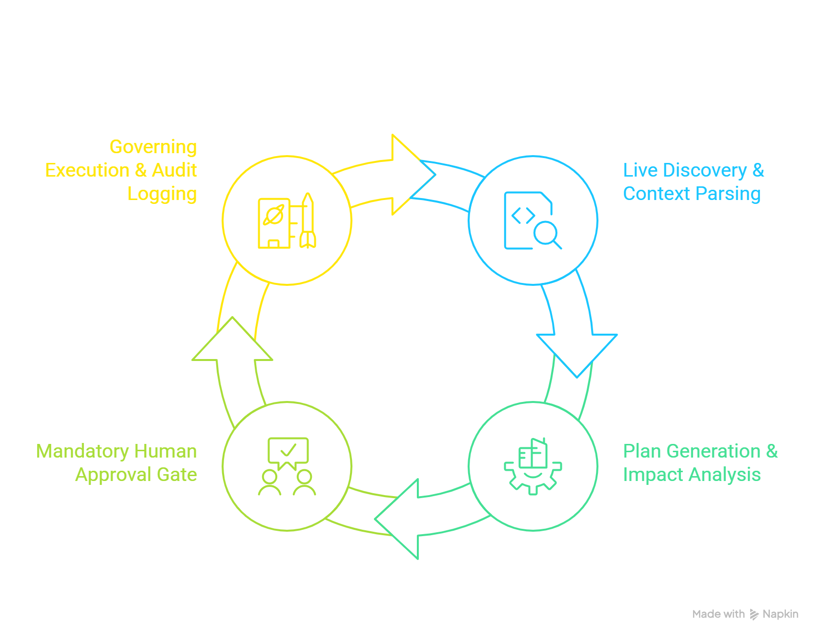 The supervised AI governance cycle drawn as four connected stages. Live discovery and context parsing parses configurations and dependency trees. Plan generation and impact analysis compiles step-by-step, human-legible plans. A mandatory human approval gate has a person review scope before execution. Governing execution and audit logging executes safely with rollback paths, and the cycle returns to discovery.